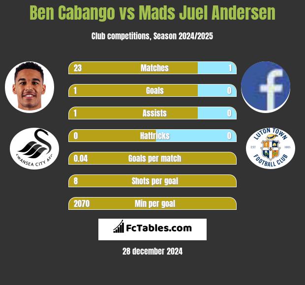 Ben Cabango vs Mads Juel Andersen h2h player stats