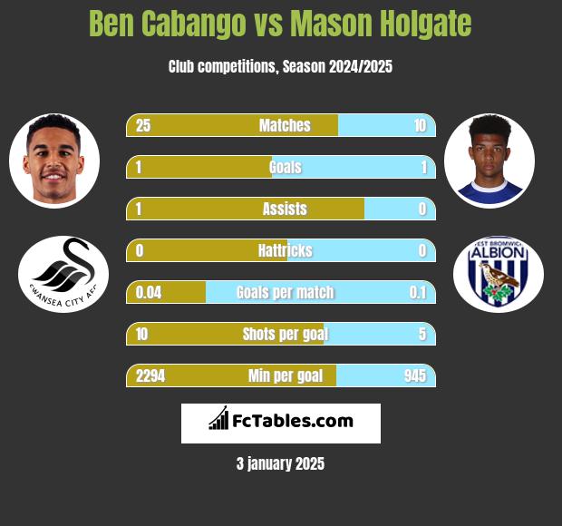 Ben Cabango vs Mason Holgate h2h player stats