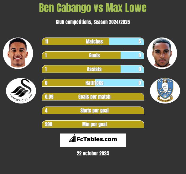 Ben Cabango vs Max Lowe h2h player stats