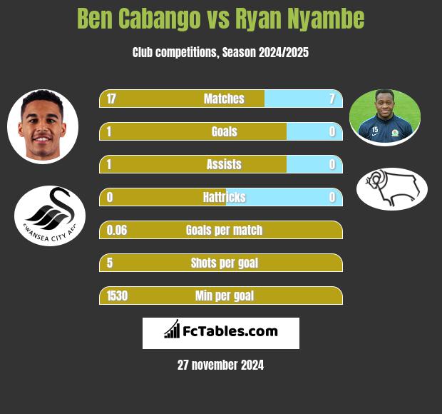 Ben Cabango vs Ryan Nyambe h2h player stats