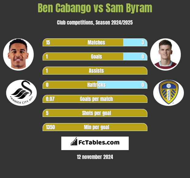 Ben Cabango vs Sam Byram h2h player stats