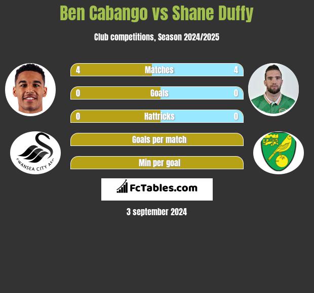 Ben Cabango vs Shane Duffy h2h player stats