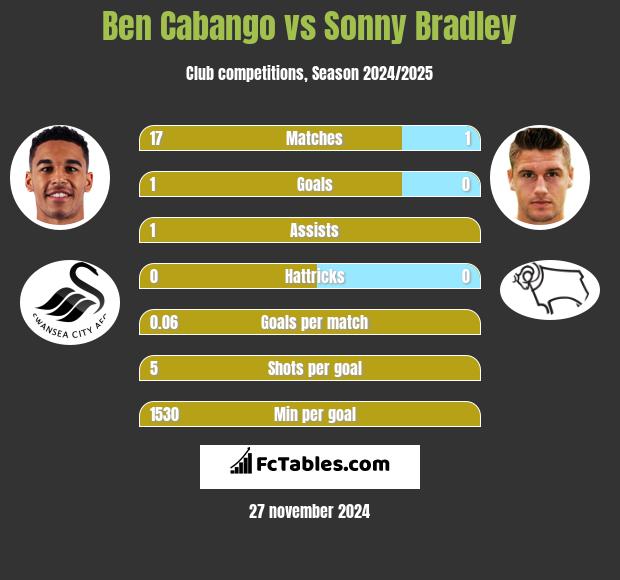 Ben Cabango vs Sonny Bradley h2h player stats