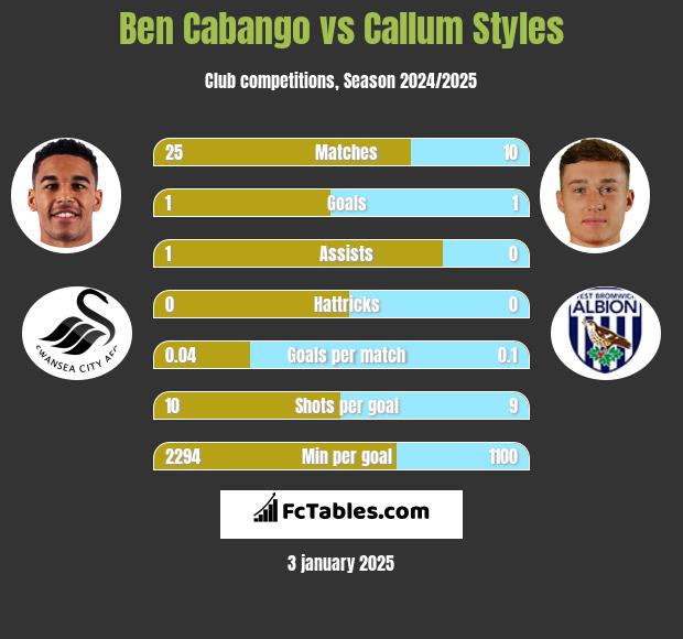 Ben Cabango vs Callum Styles h2h player stats