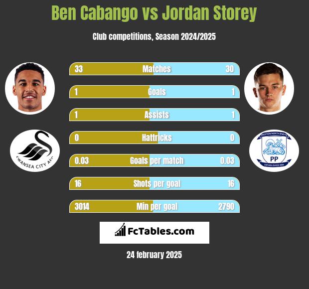 Ben Cabango vs Jordan Storey h2h player stats