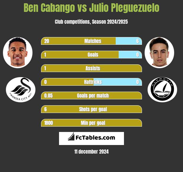 Ben Cabango vs Julio Pleguezuelo h2h player stats