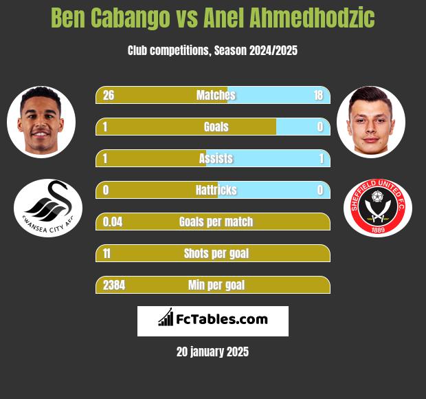 Ben Cabango vs Anel Ahmedhodzic h2h player stats