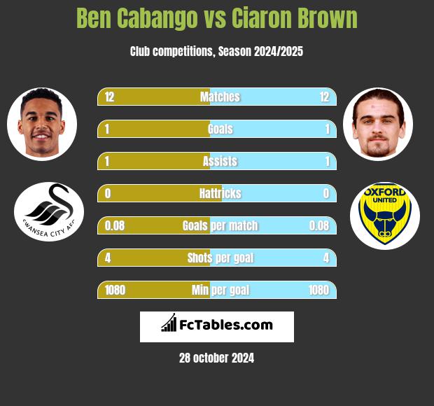 Ben Cabango vs Ciaron Brown h2h player stats