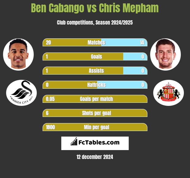 Ben Cabango vs Chris Mepham h2h player stats