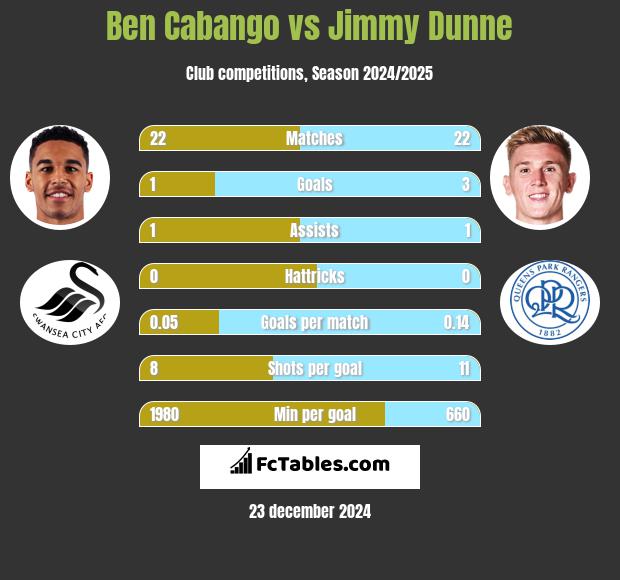 Ben Cabango vs Jimmy Dunne h2h player stats