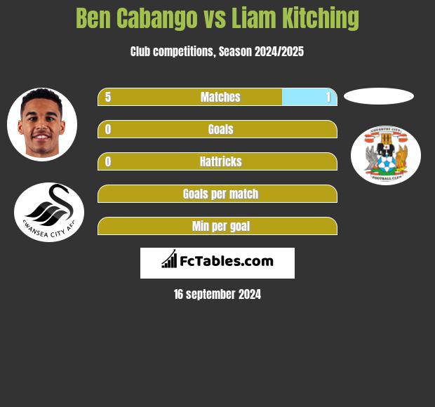 Ben Cabango vs Liam Kitching h2h player stats