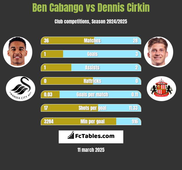 Ben Cabango vs Dennis Cirkin h2h player stats