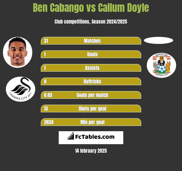 Ben Cabango vs Callum Doyle h2h player stats