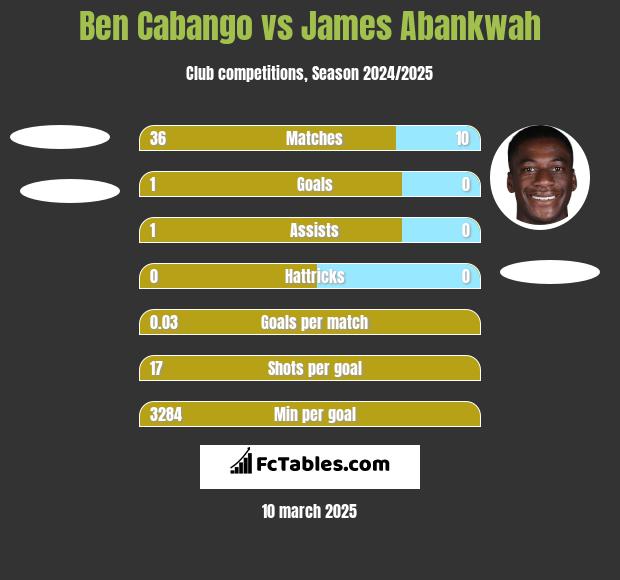 Ben Cabango vs James Abankwah h2h player stats