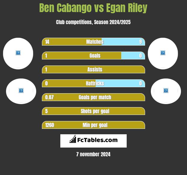 Ben Cabango vs Egan Riley h2h player stats