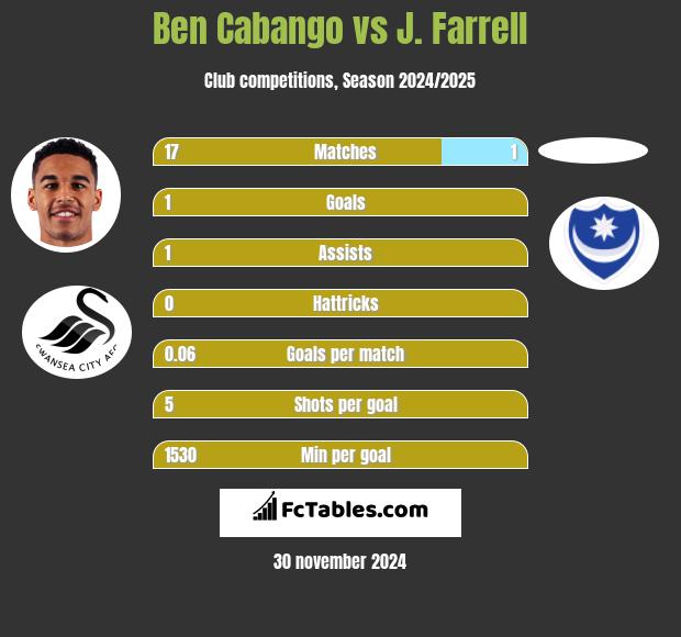 Ben Cabango vs J. Farrell h2h player stats