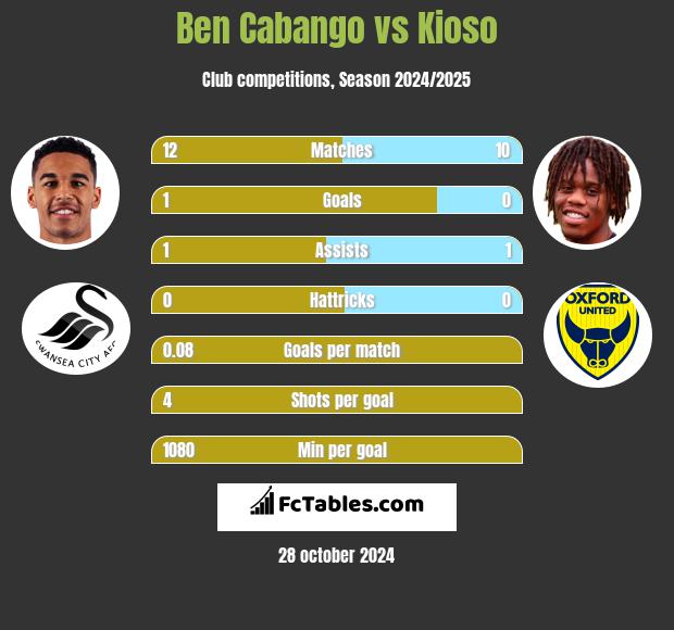 Ben Cabango vs Kioso h2h player stats