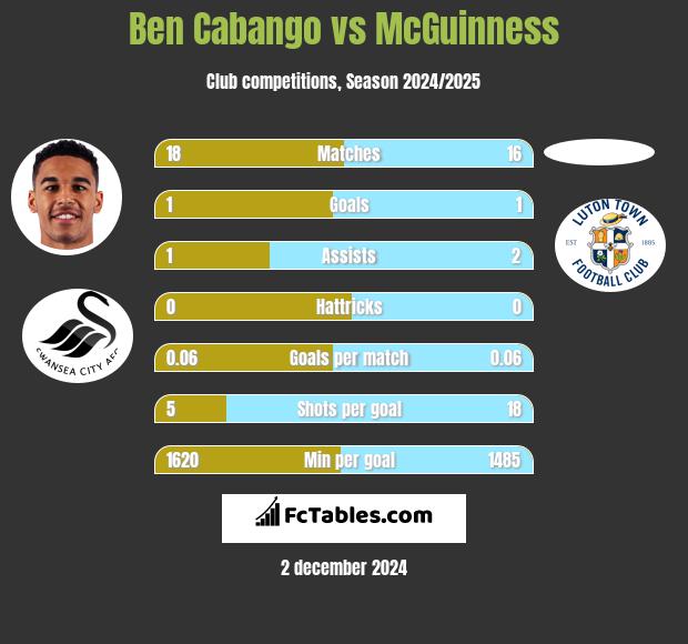 Ben Cabango vs McGuinness h2h player stats