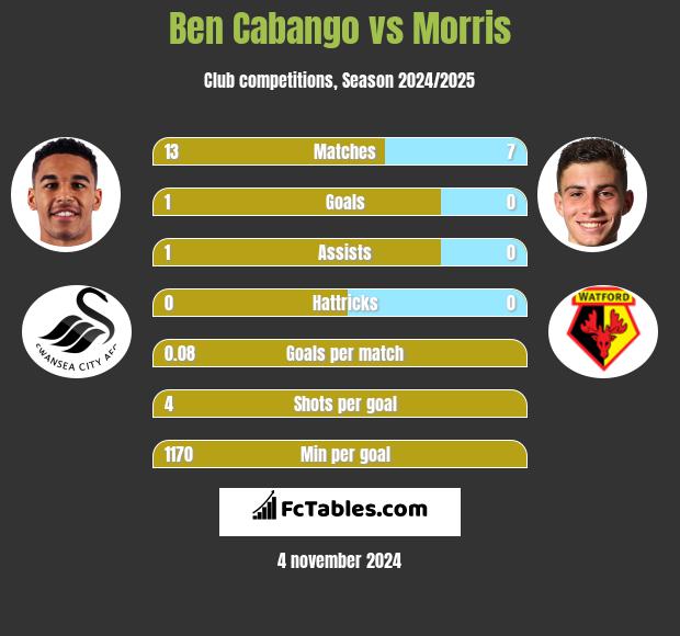 Ben Cabango vs Morris h2h player stats