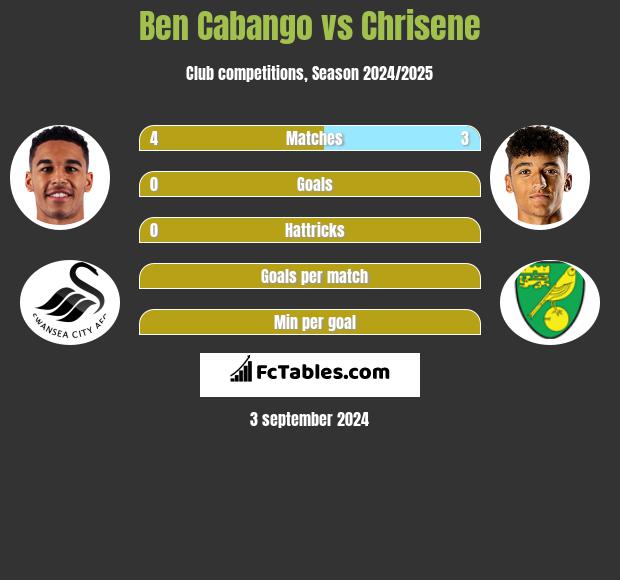 Ben Cabango vs Chrisene h2h player stats