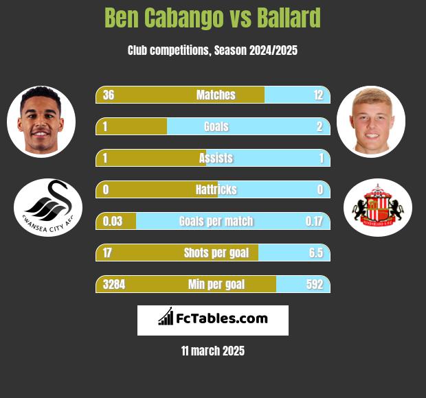 Ben Cabango vs Ballard h2h player stats