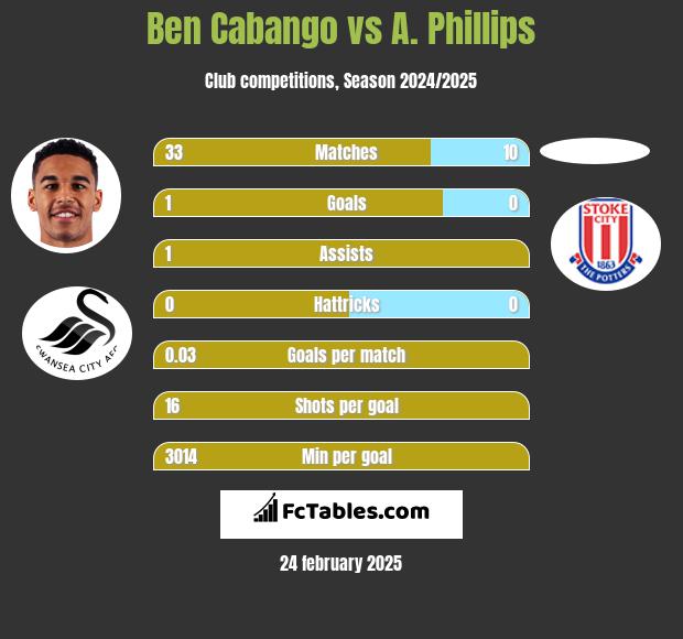 Ben Cabango vs A. Phillips h2h player stats