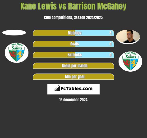 Kane Lewis vs Harrison McGahey h2h player stats