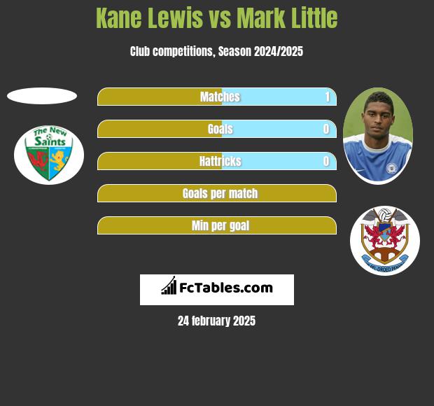 Kane Lewis vs Mark Little h2h player stats