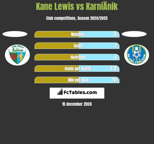 Kane Lewis vs KarniÄnik h2h player stats