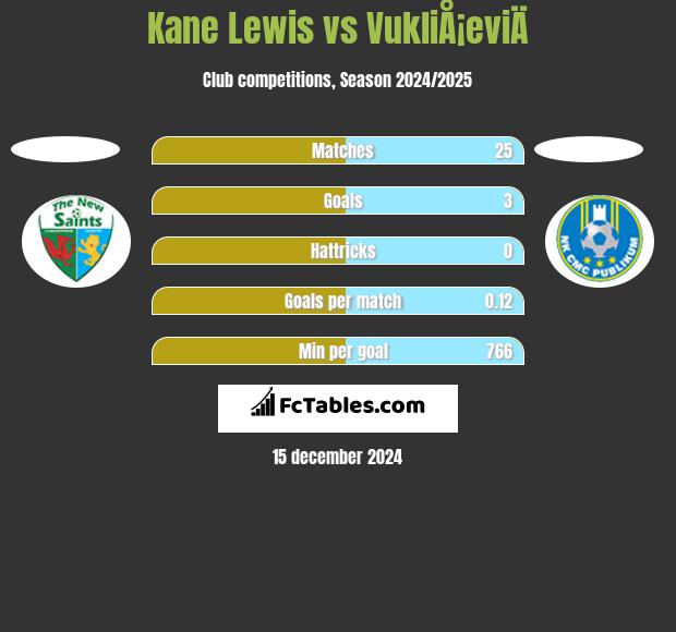 Kane Lewis vs VukliÅ¡eviÄ h2h player stats