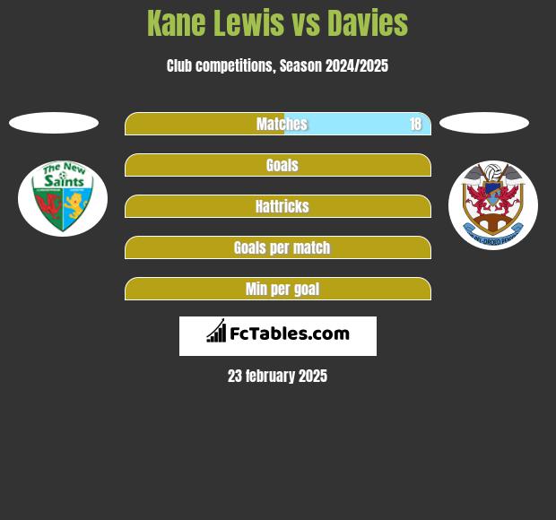 Kane Lewis vs Davies h2h player stats