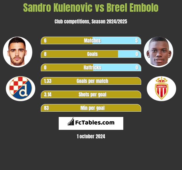 Sandro Kulenovic vs Breel Embolo h2h player stats