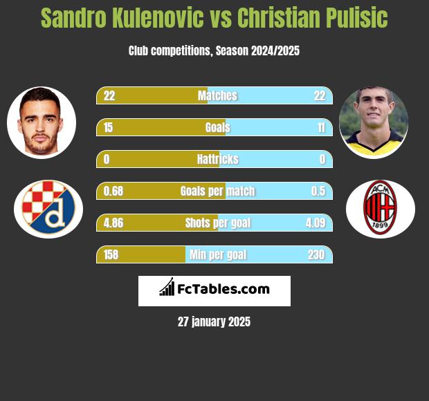 Sandro Kulenovic vs Christian Pulisic h2h player stats