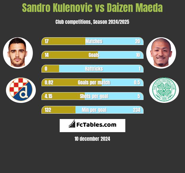 Sandro Kulenovic vs Daizen Maeda h2h player stats