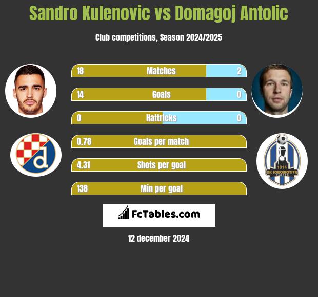 Sandro Kulenovic vs Domagoj Antolić h2h player stats