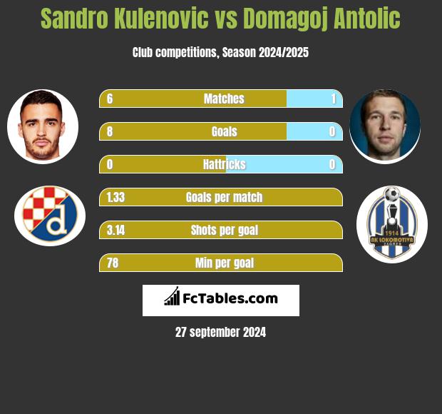 Sandro Kulenovic vs Domagoj Antolic h2h player stats