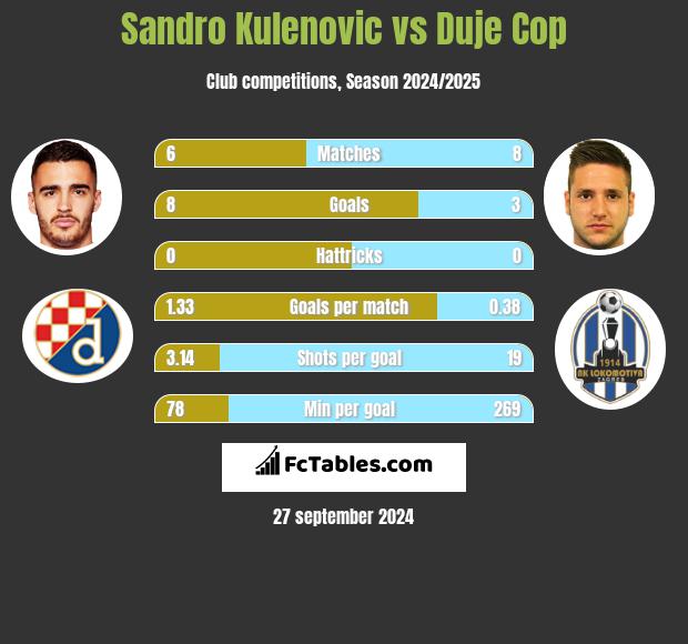 Sandro Kulenovic vs Duje Cop h2h player stats