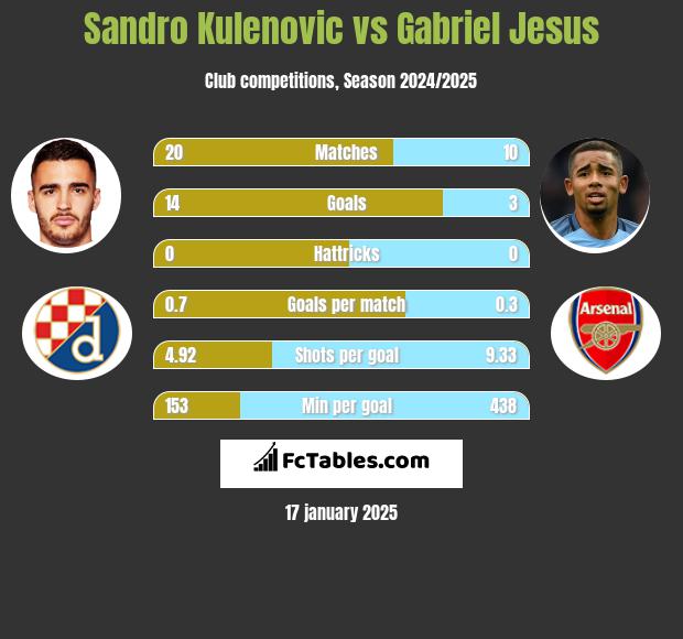 Sandro Kulenovic vs Gabriel Jesus h2h player stats