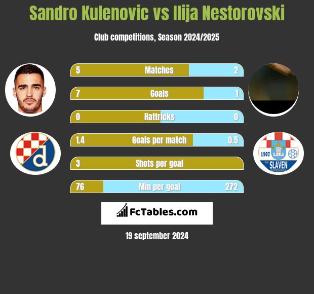 Sandro Kulenovic vs Ilija Nestorovski h2h player stats