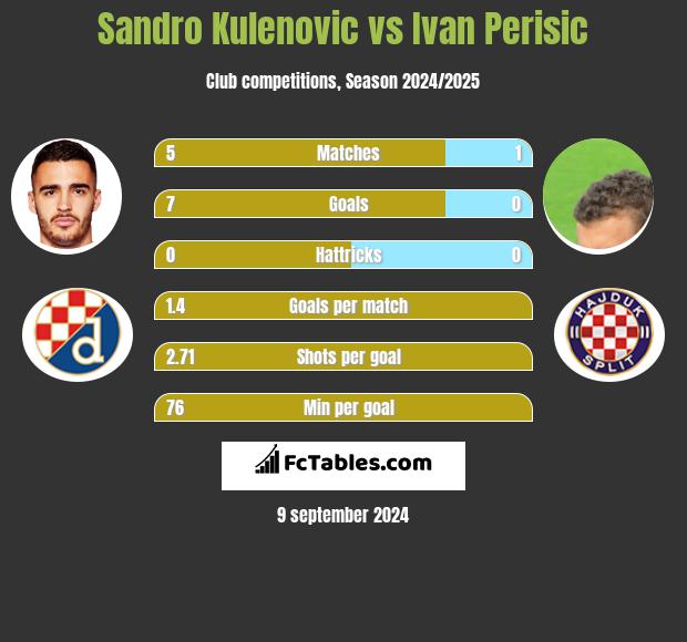 Sandro Kulenovic vs Ivan Perisic h2h player stats