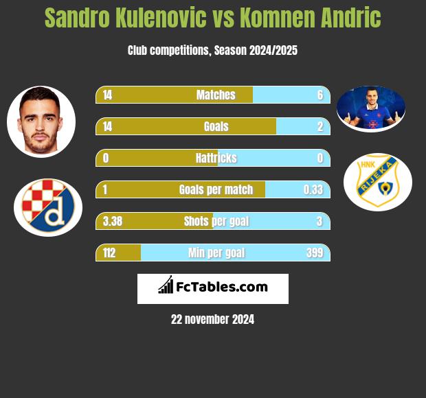 Sandro Kulenovic vs Komnen Andric h2h player stats