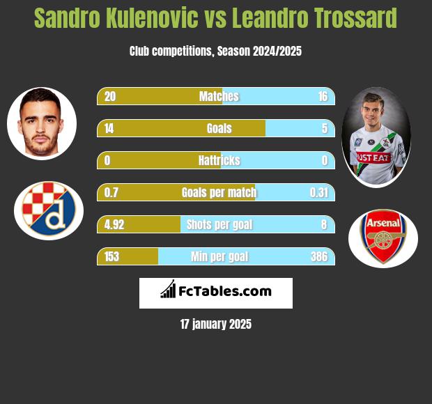 Sandro Kulenovic vs Leandro Trossard h2h player stats