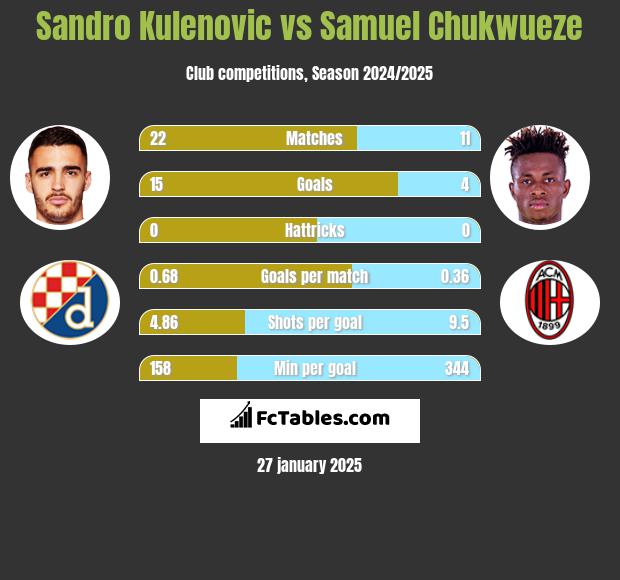 Sandro Kulenovic vs Samuel Chukwueze h2h player stats