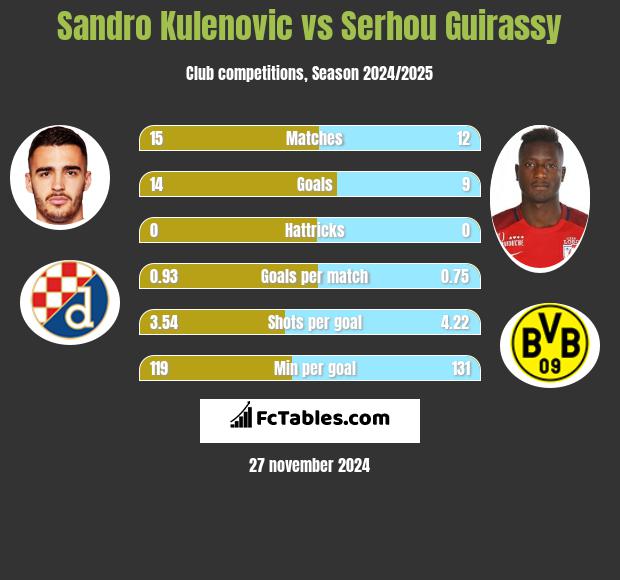 Sandro Kulenovic vs Serhou Guirassy h2h player stats