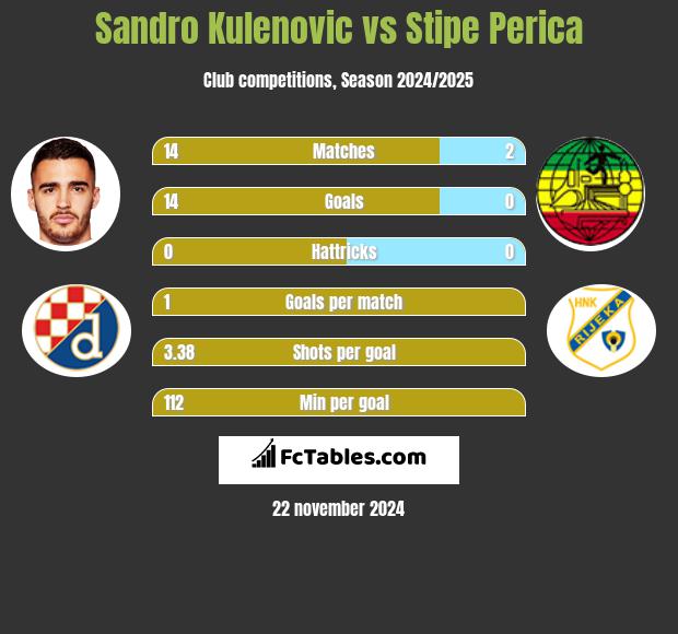 Sandro Kulenovic vs Stipe Perica h2h player stats