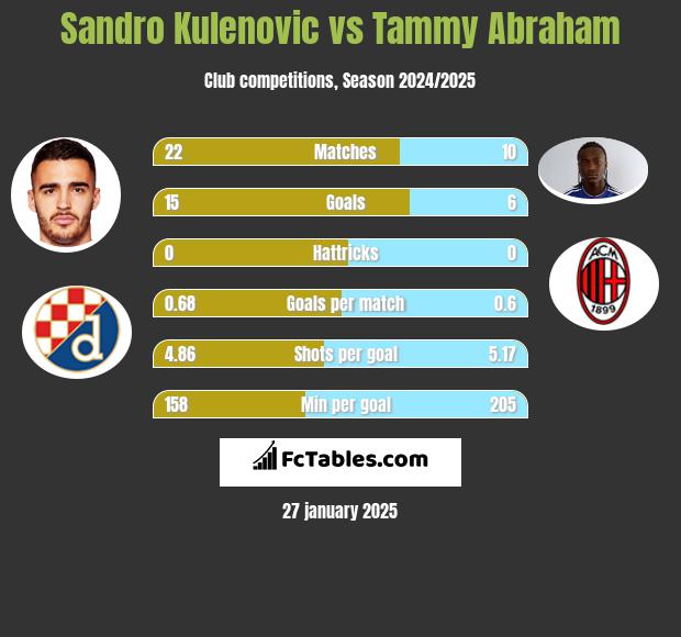 Sandro Kulenovic vs Tammy Abraham h2h player stats