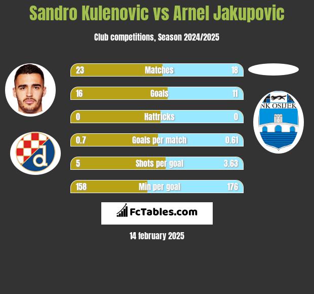 Sandro Kulenovic vs Arnel Jakupovic h2h player stats