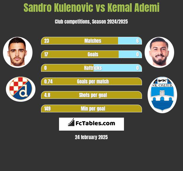 Sandro Kulenovic vs Kemal Ademi h2h player stats