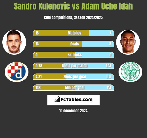 Sandro Kulenovic vs Adam Uche Idah h2h player stats