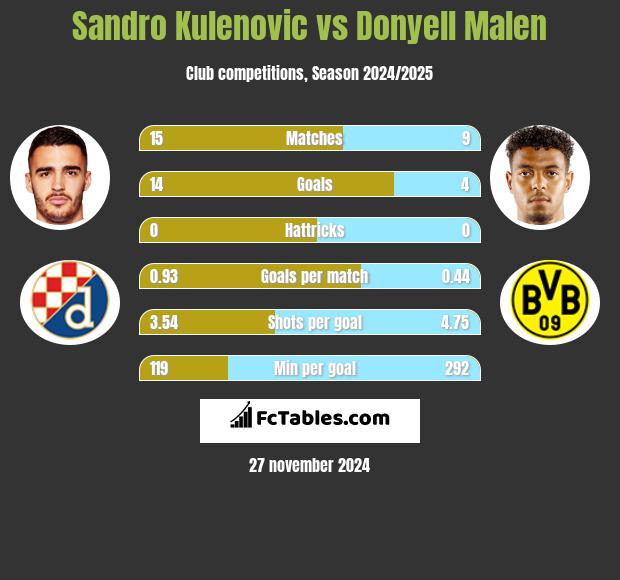 Sandro Kulenovic vs Donyell Malen h2h player stats